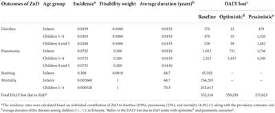 Zinc agronomic biofortification of staple crops may be a cost-effective strategy to alleviate zinc deficiency in Ethiopia